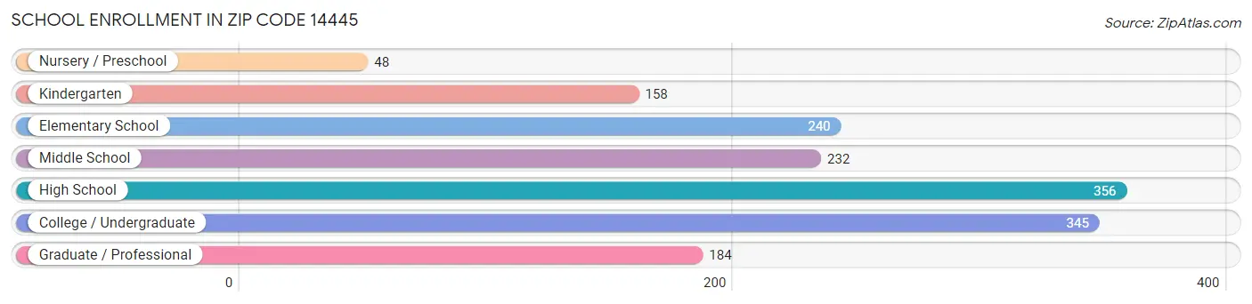 School Enrollment in Zip Code 14445