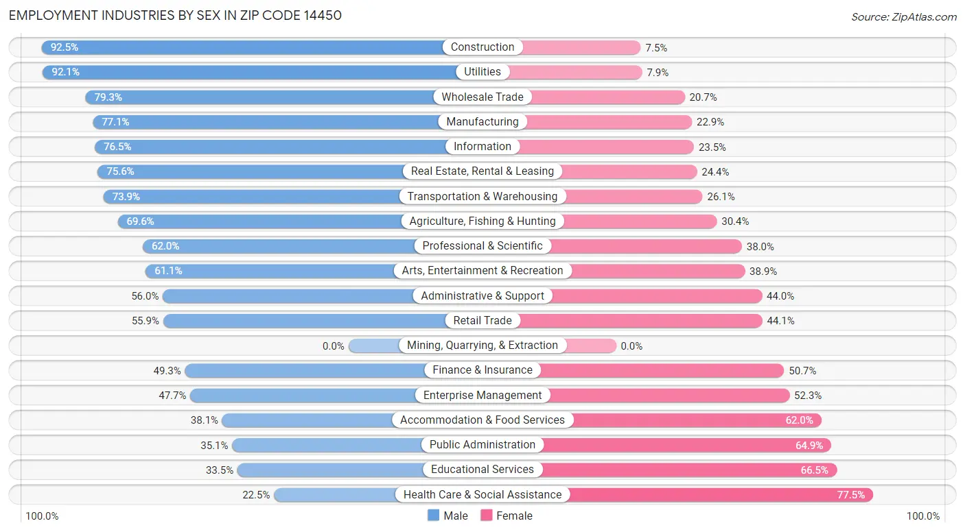 Employment Industries by Sex in Zip Code 14450