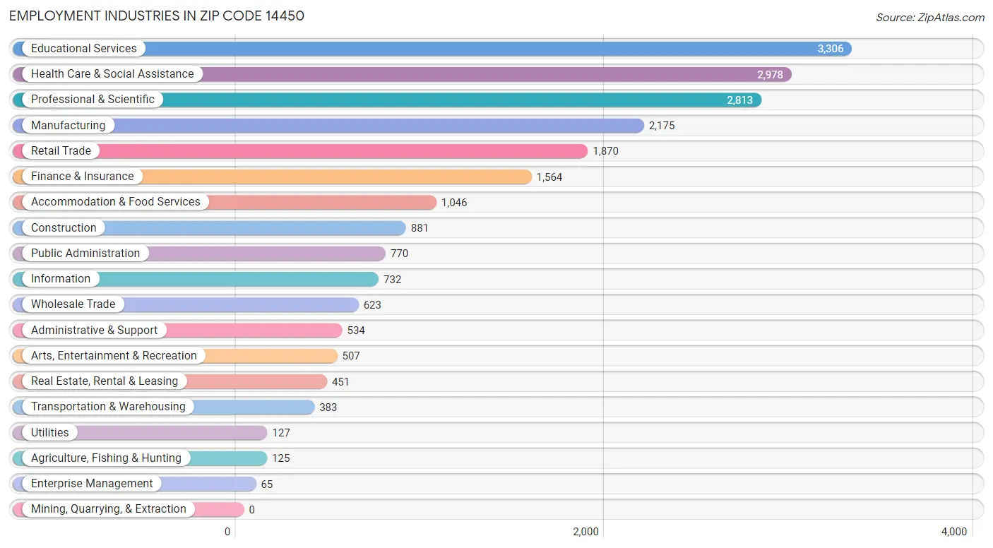 Employment Industries in Zip Code 14450