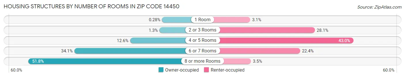 Housing Structures by Number of Rooms in Zip Code 14450