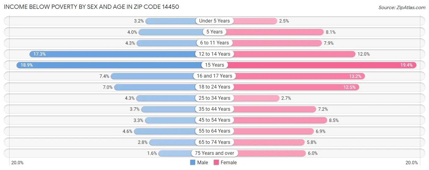 Income Below Poverty by Sex and Age in Zip Code 14450