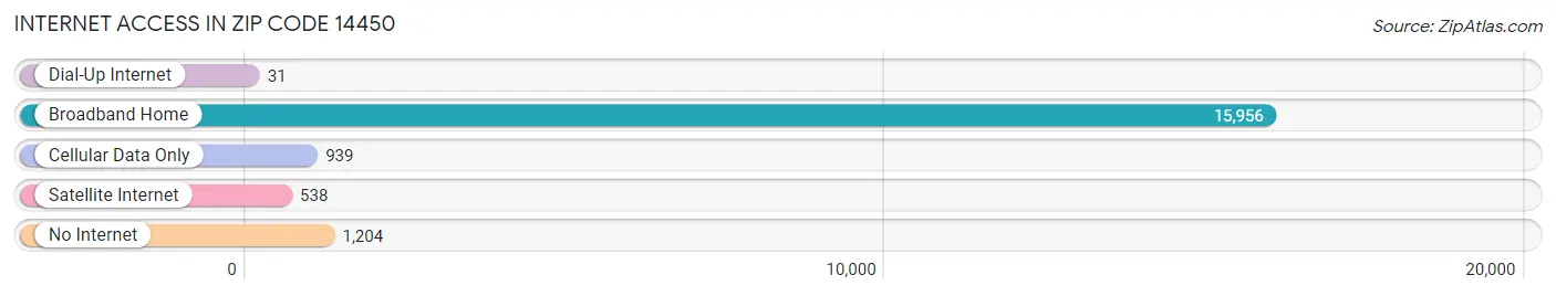 Internet Access in Zip Code 14450