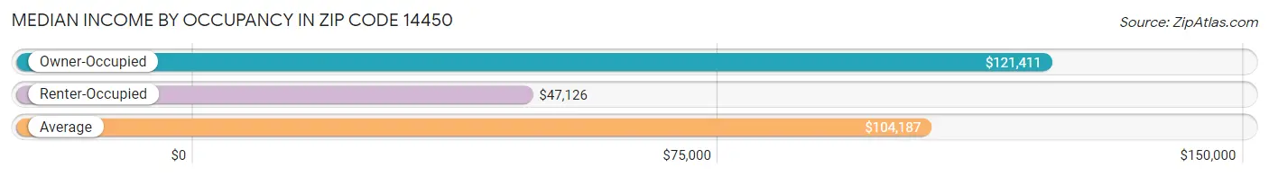 Median Income by Occupancy in Zip Code 14450