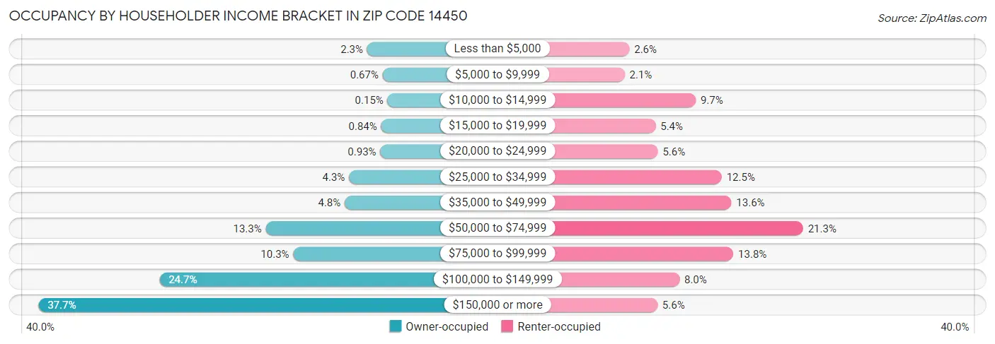 Occupancy by Householder Income Bracket in Zip Code 14450