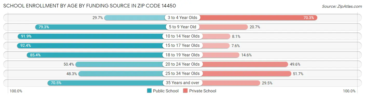 School Enrollment by Age by Funding Source in Zip Code 14450