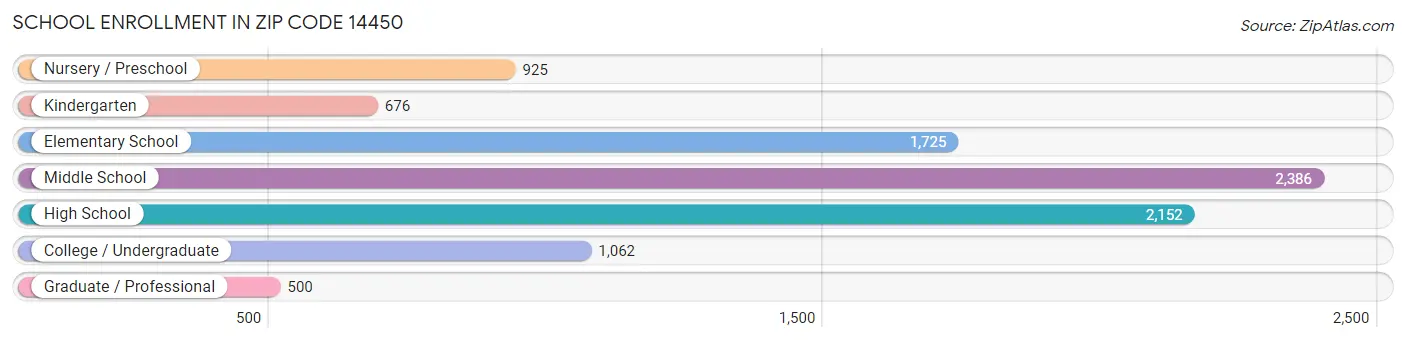 School Enrollment in Zip Code 14450