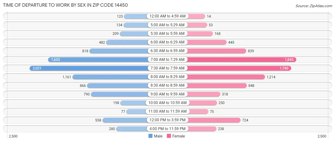 Time of Departure to Work by Sex in Zip Code 14450