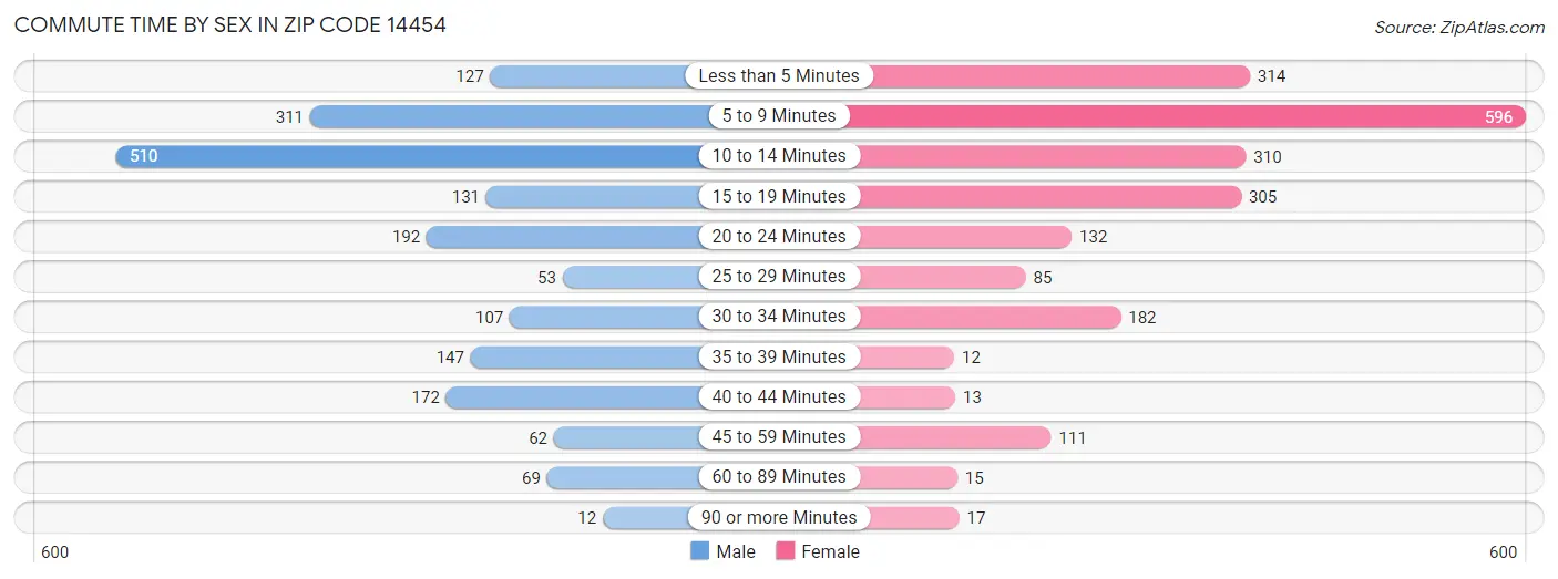 Commute Time by Sex in Zip Code 14454