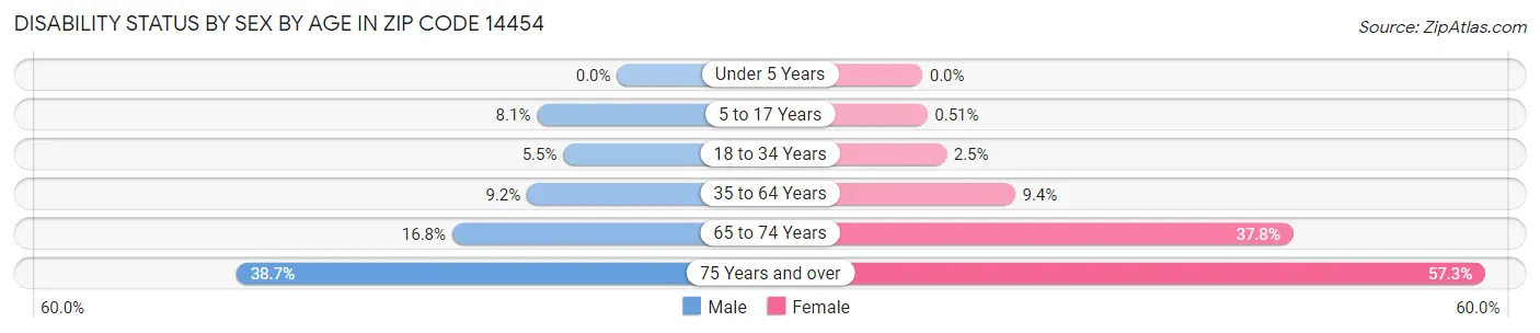 Disability Status by Sex by Age in Zip Code 14454