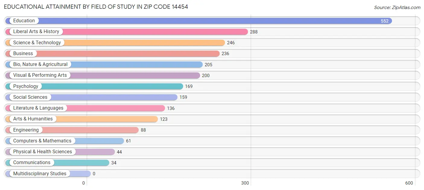 Educational Attainment by Field of Study in Zip Code 14454