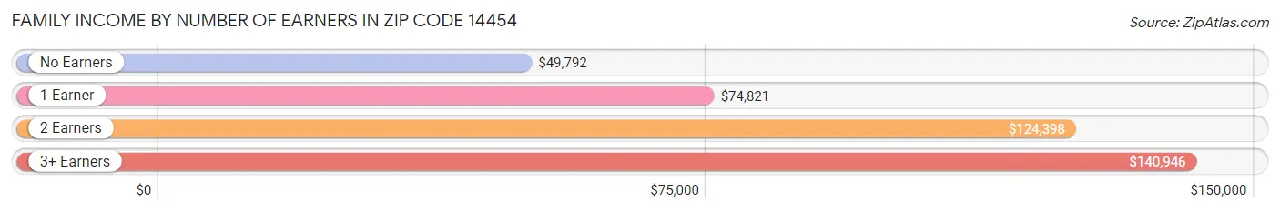 Family Income by Number of Earners in Zip Code 14454