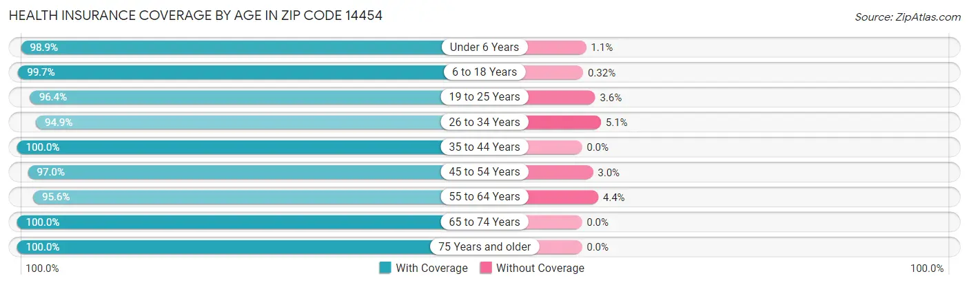 Health Insurance Coverage by Age in Zip Code 14454
