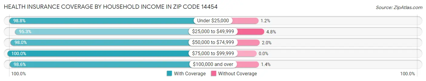 Health Insurance Coverage by Household Income in Zip Code 14454