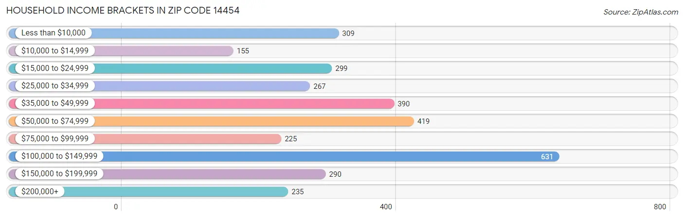 Household Income Brackets in Zip Code 14454