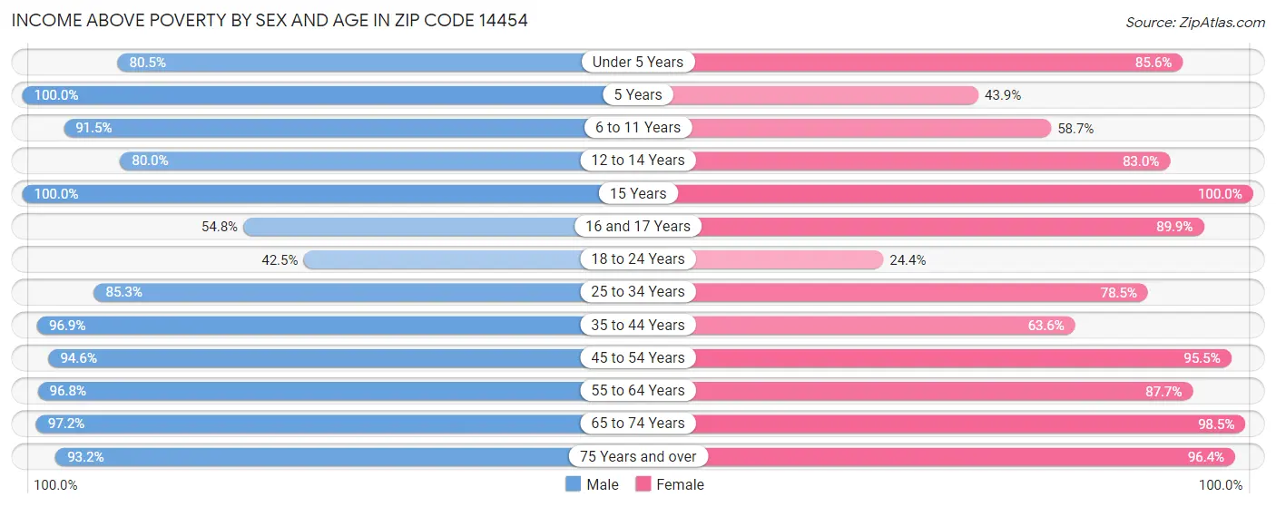 Income Above Poverty by Sex and Age in Zip Code 14454