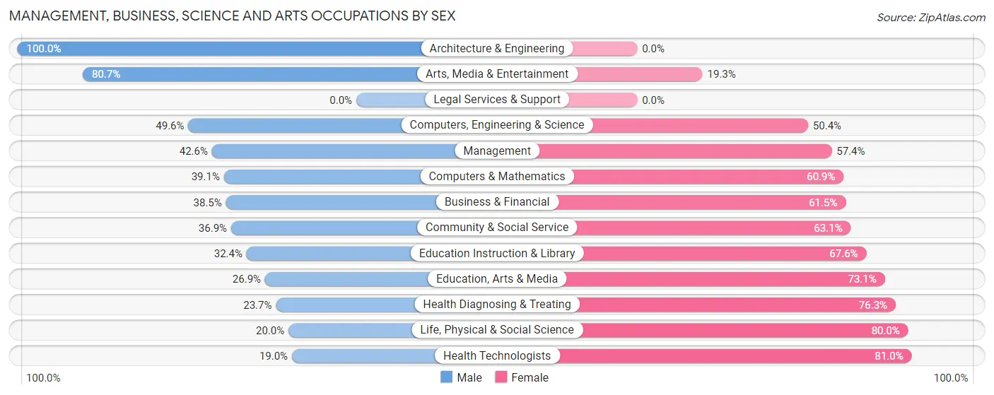 Management, Business, Science and Arts Occupations by Sex in Zip Code 14454