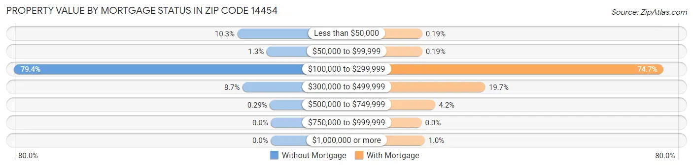 Property Value by Mortgage Status in Zip Code 14454