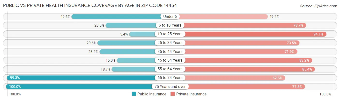 Public vs Private Health Insurance Coverage by Age in Zip Code 14454