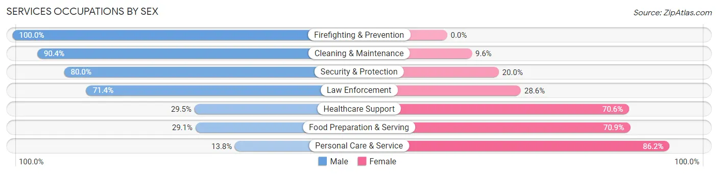 Services Occupations by Sex in Zip Code 14454