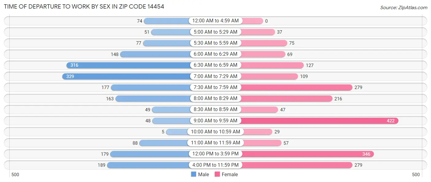 Time of Departure to Work by Sex in Zip Code 14454