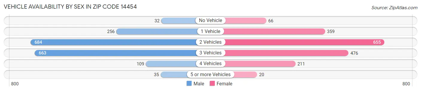 Vehicle Availability by Sex in Zip Code 14454