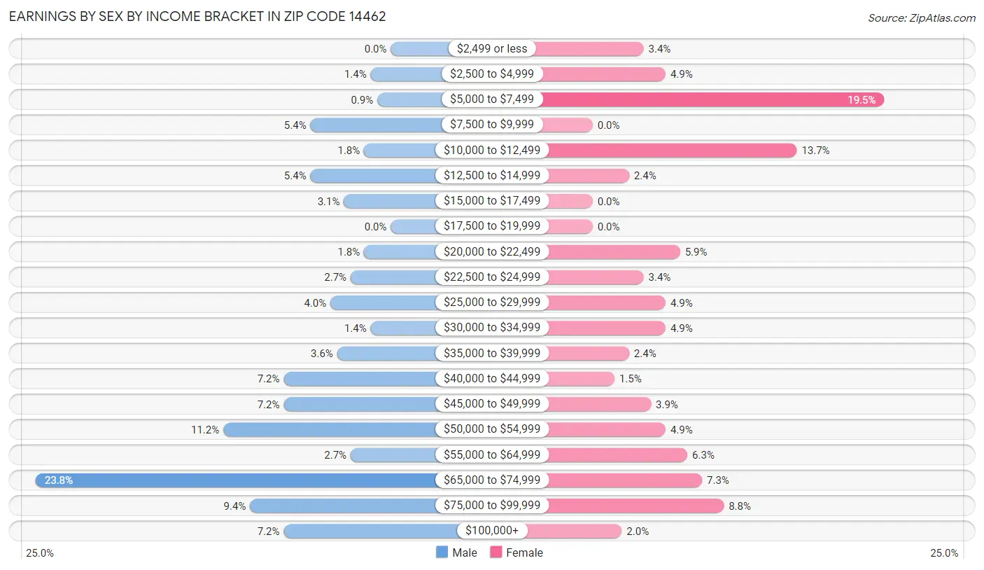 Earnings by Sex by Income Bracket in Zip Code 14462