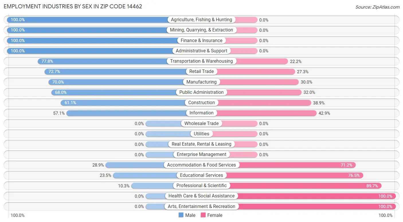 Employment Industries by Sex in Zip Code 14462