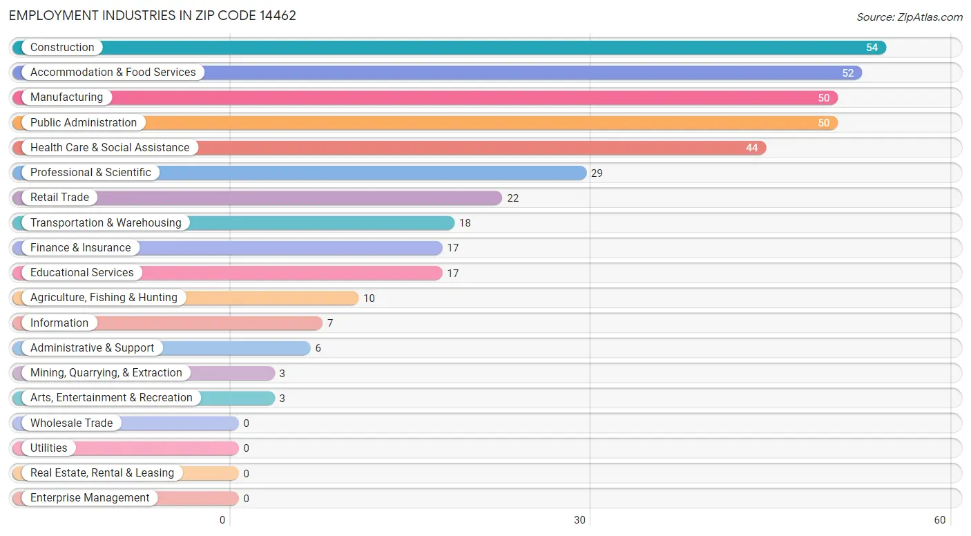 Employment Industries in Zip Code 14462