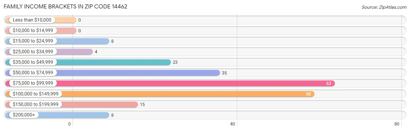 Family Income Brackets in Zip Code 14462