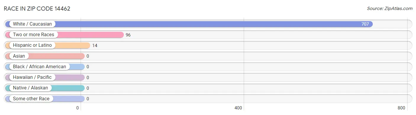 Race in Zip Code 14462