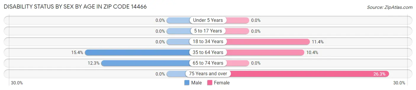 Disability Status by Sex by Age in Zip Code 14466