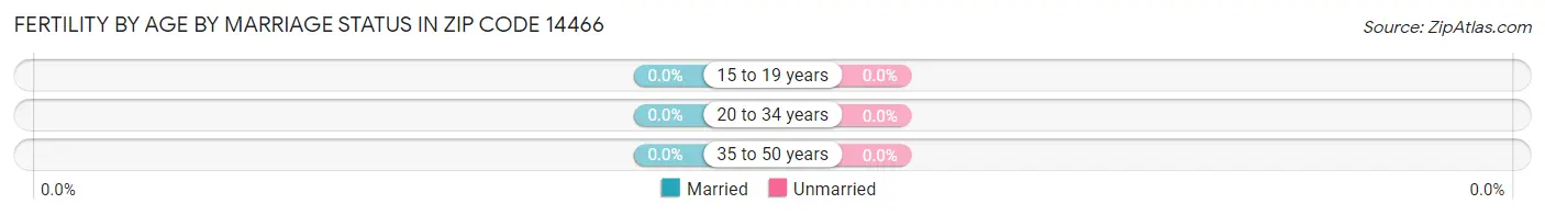Female Fertility by Age by Marriage Status in Zip Code 14466