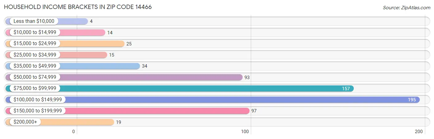 Household Income Brackets in Zip Code 14466