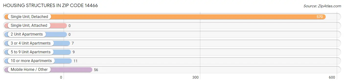 Housing Structures in Zip Code 14466