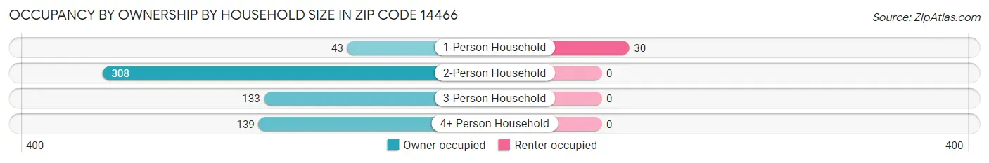 Occupancy by Ownership by Household Size in Zip Code 14466