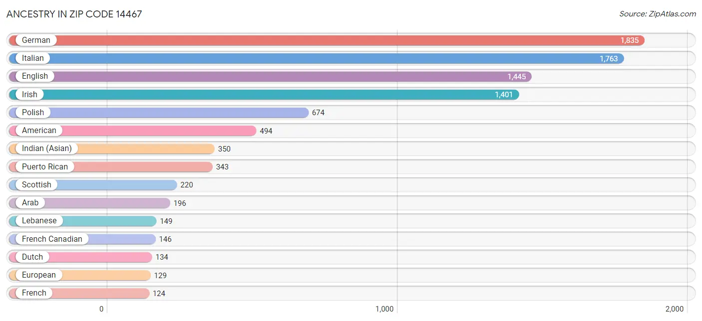 Ancestry in Zip Code 14467