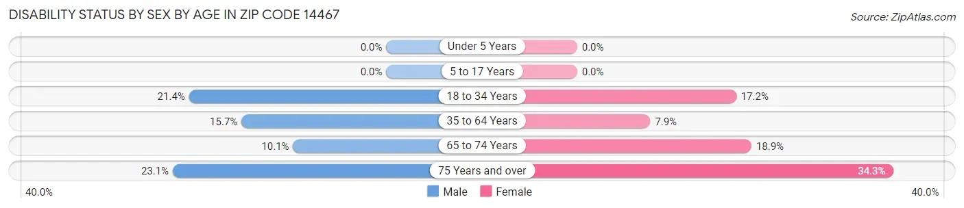 Disability Status by Sex by Age in Zip Code 14467