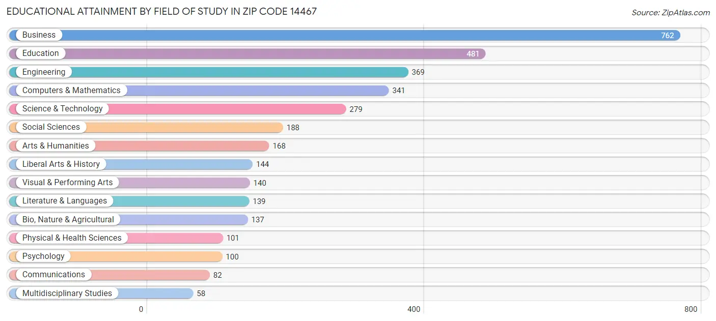 Educational Attainment by Field of Study in Zip Code 14467
