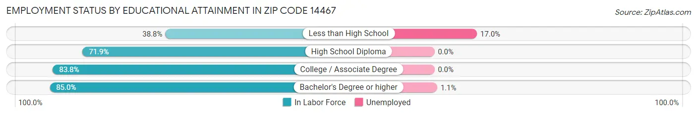 Employment Status by Educational Attainment in Zip Code 14467