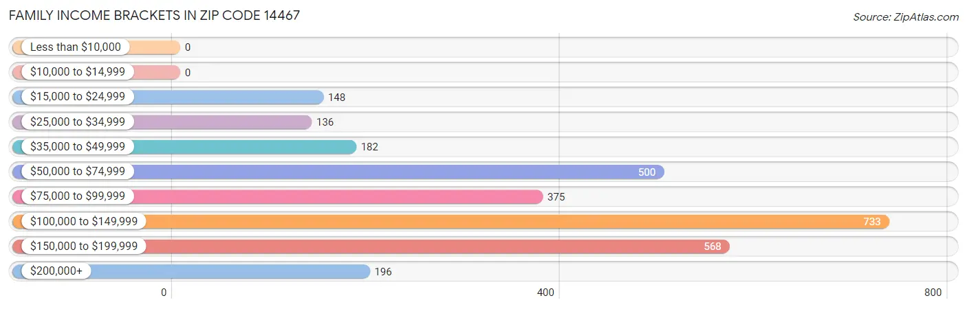 Family Income Brackets in Zip Code 14467