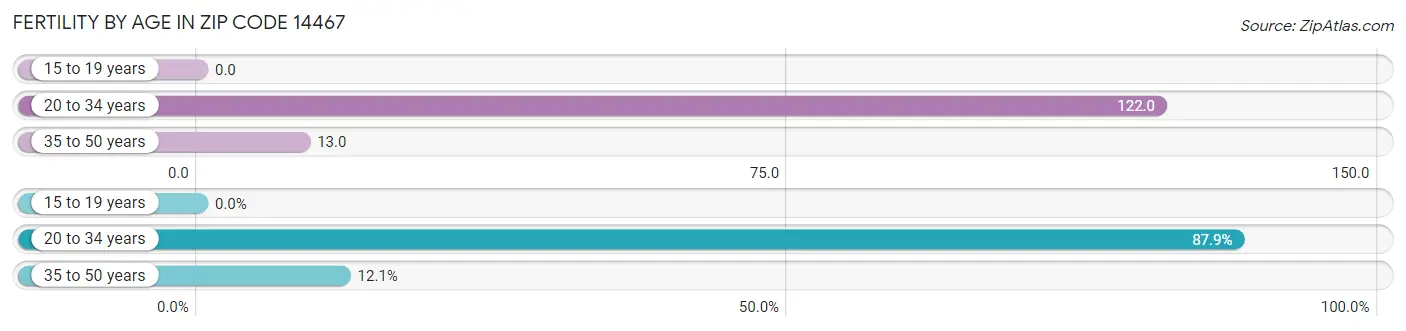 Female Fertility by Age in Zip Code 14467