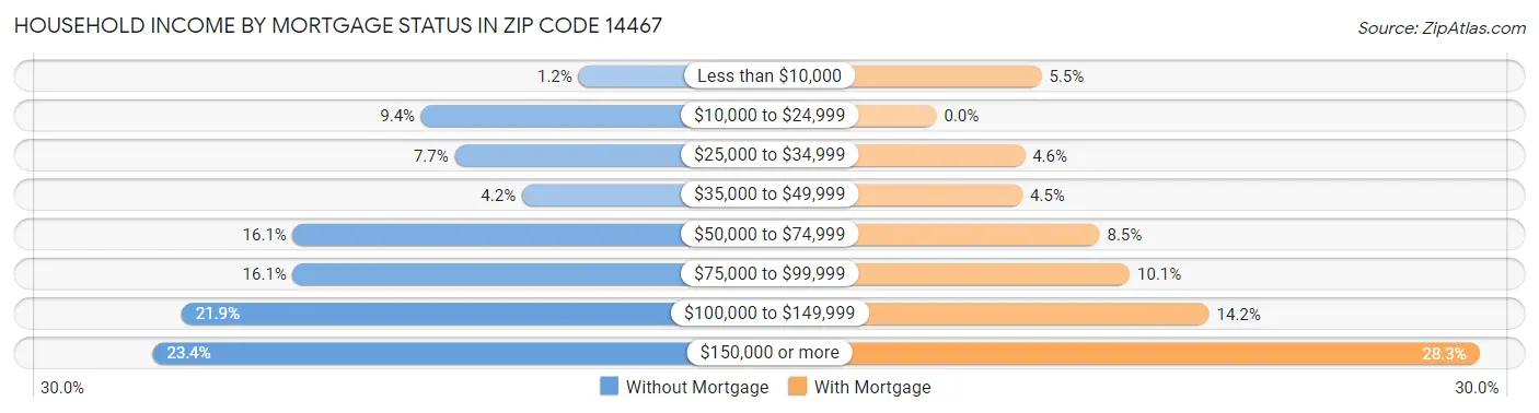 Household Income by Mortgage Status in Zip Code 14467