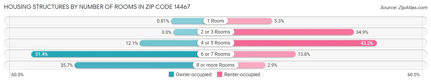 Housing Structures by Number of Rooms in Zip Code 14467