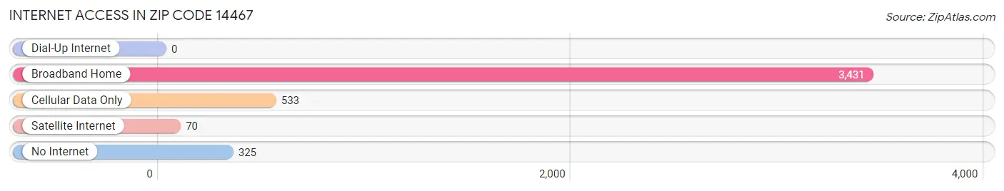 Internet Access in Zip Code 14467