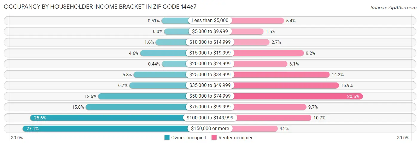 Occupancy by Householder Income Bracket in Zip Code 14467