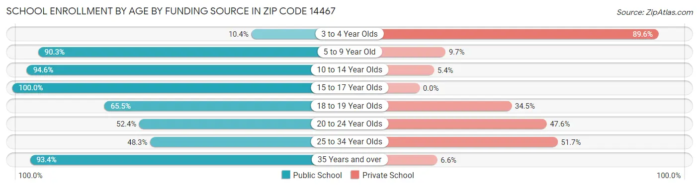 School Enrollment by Age by Funding Source in Zip Code 14467