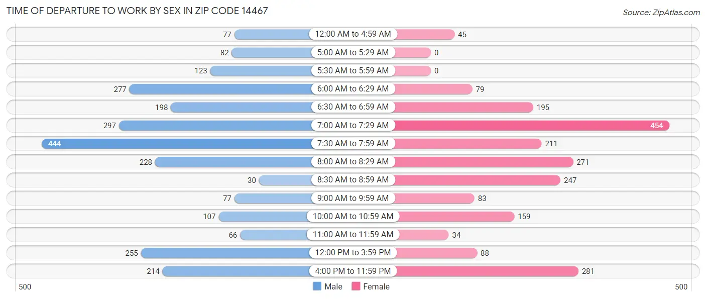 Time of Departure to Work by Sex in Zip Code 14467