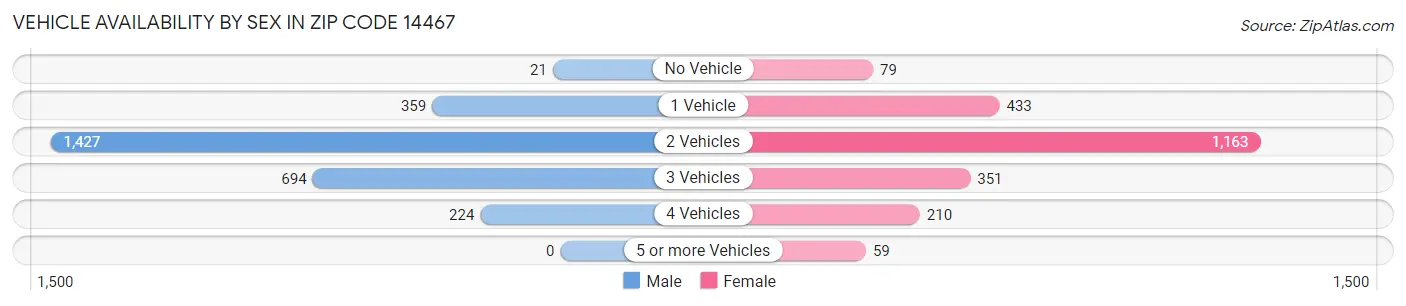 Vehicle Availability by Sex in Zip Code 14467