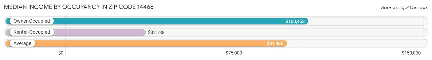 Median Income by Occupancy in Zip Code 14468