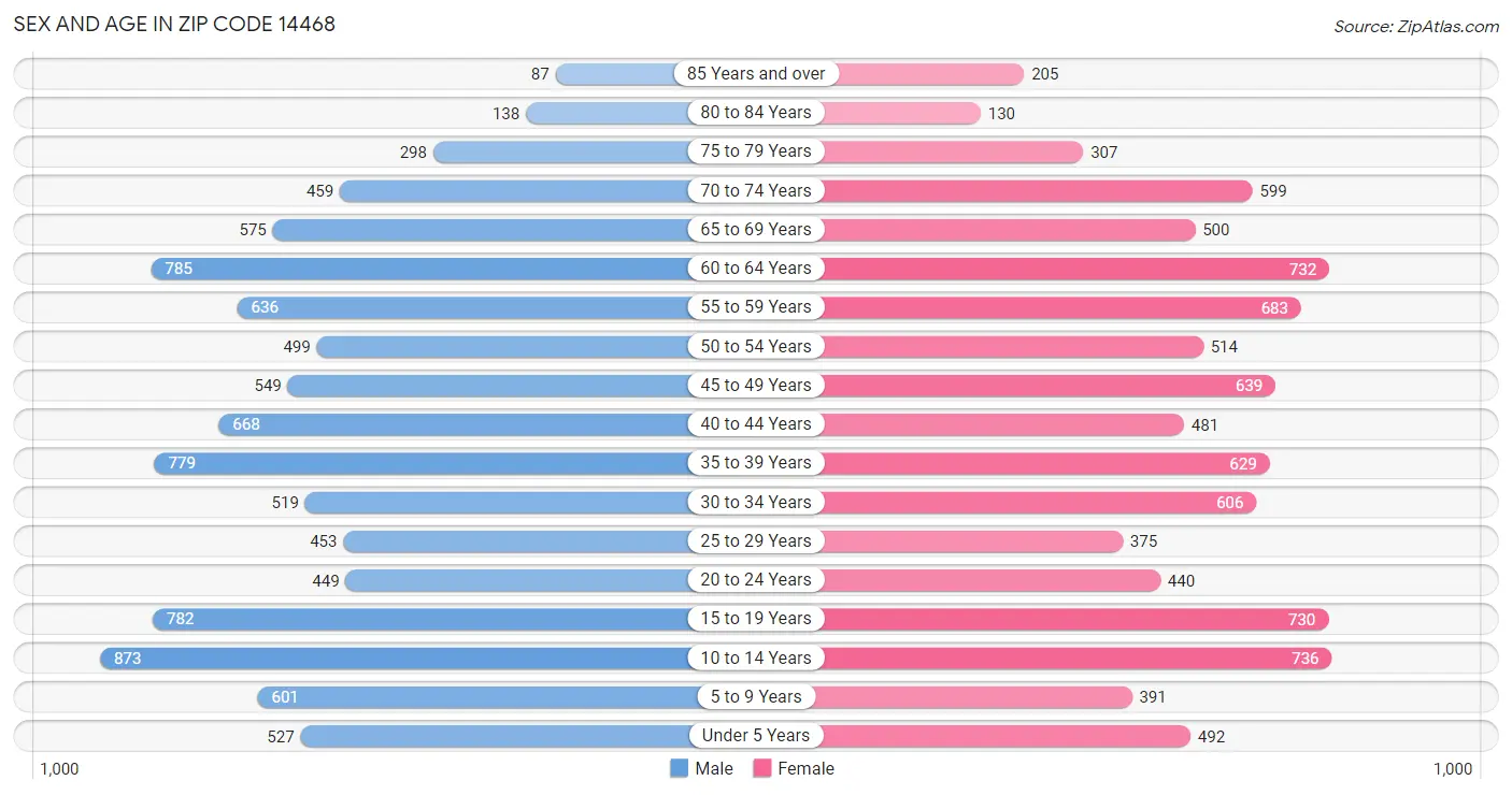 Sex and Age in Zip Code 14468